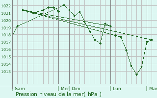 Graphe de la pression atmosphrique prvue pour Trmouille-Saint-Loup