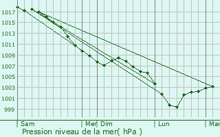 Graphe de la pression atmosphrique prvue pour Chemy