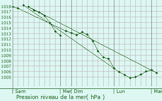 Graphe de la pression atmosphrique prvue pour Mondelange