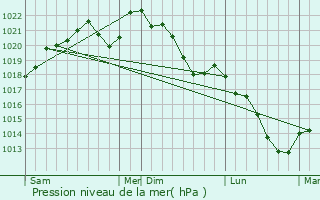 Graphe de la pression atmosphrique prvue pour Mogues