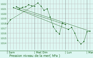 Graphe de la pression atmosphrique prvue pour Le Chastang