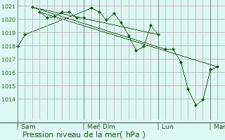 Graphe de la pression atmosphrique prvue pour Saint-Nizier-sur-Arroux