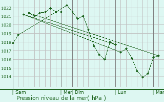 Graphe de la pression atmosphrique prvue pour Dampniat