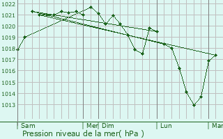 Graphe de la pression atmosphrique prvue pour Rentires