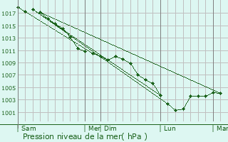 Graphe de la pression atmosphrique prvue pour Mricourt