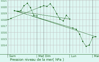 Graphe de la pression atmosphrique prvue pour Gissey-sous-Flavigny