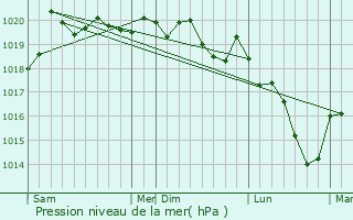 Graphe de la pression atmosphrique prvue pour Marey-ls-Fussey