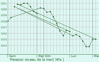 Graphe de la pression atmosphrique prvue pour Barry-d