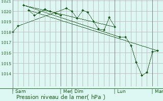 Graphe de la pression atmosphrique prvue pour Paris-l