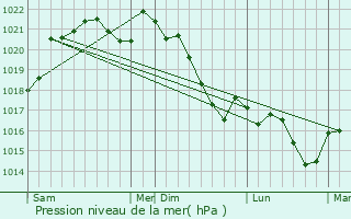 Graphe de la pression atmosphrique prvue pour Albias