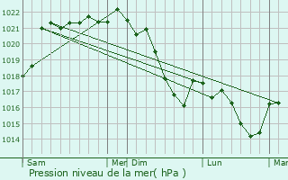 Graphe de la pression atmosphrique prvue pour Cazillac