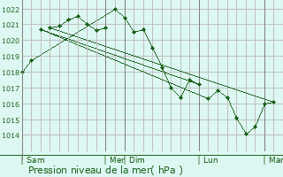 Graphe de la pression atmosphrique prvue pour Mercus