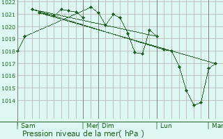 Graphe de la pression atmosphrique prvue pour Paslires