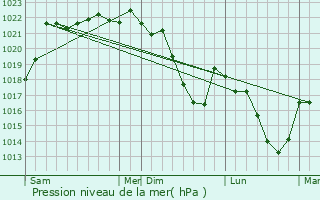 Graphe de la pression atmosphrique prvue pour Chamboulive