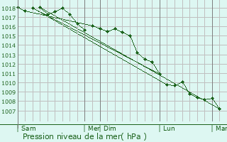 Graphe de la pression atmosphrique prvue pour Grasse