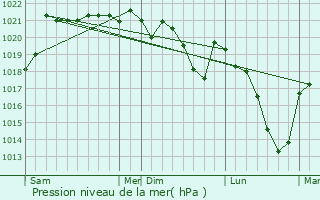 Graphe de la pression atmosphrique prvue pour Flat