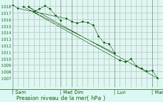 Graphe de la pression atmosphrique prvue pour Villeneuve-Loubet