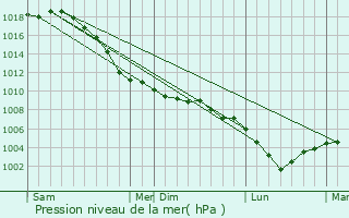 Graphe de la pression atmosphrique prvue pour Tinlot