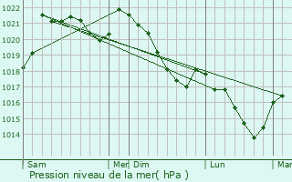 Graphe de la pression atmosphrique prvue pour Saint-Quentin-la-Tour