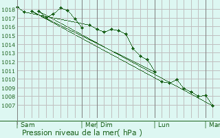 Graphe de la pression atmosphrique prvue pour Villefranche-sur-Mer
