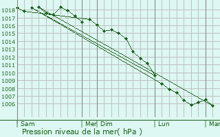 Graphe de la pression atmosphrique prvue pour Aubagne