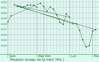 Graphe de la pression atmosphrique prvue pour Chavaroux