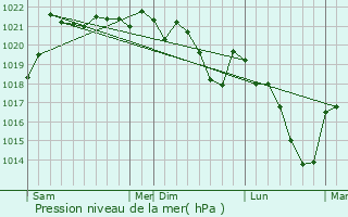 Graphe de la pression atmosphrique prvue pour Surat