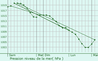 Graphe de la pression atmosphrique prvue pour Sen