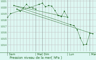 Graphe de la pression atmosphrique prvue pour Rochetaille