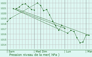 Graphe de la pression atmosphrique prvue pour Cordes-Tolosannes