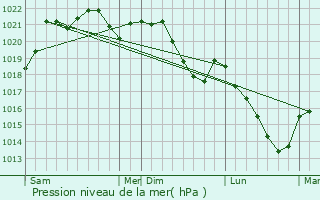 Graphe de la pression atmosphrique prvue pour Lioux-les-Monges