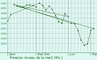 Graphe de la pression atmosphrique prvue pour Yssac-la-Tourette