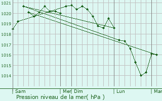 Graphe de la pression atmosphrique prvue pour Chanceaux