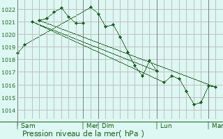 Graphe de la pression atmosphrique prvue pour Roquecor