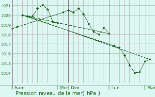 Graphe de la pression atmosphrique prvue pour Mhre