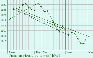 Graphe de la pression atmosphrique prvue pour Massels