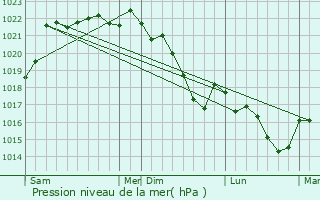 Graphe de la pression atmosphrique prvue pour Thenon