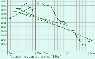 Graphe de la pression atmosphrique prvue pour Muizon