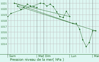 Graphe de la pression atmosphrique prvue pour Sussey