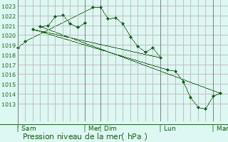 Graphe de la pression atmosphrique prvue pour Dommery