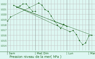 Graphe de la pression atmosphrique prvue pour Brat