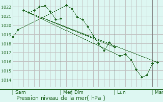 Graphe de la pression atmosphrique prvue pour Bragayrac