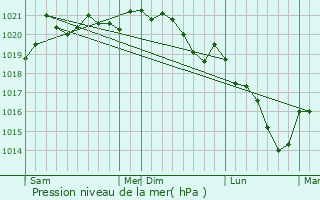 Graphe de la pression atmosphrique prvue pour Juilly