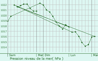 Graphe de la pression atmosphrique prvue pour Casties-Labrande