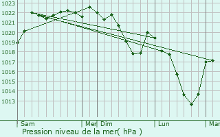 Graphe de la pression atmosphrique prvue pour Magnat-l