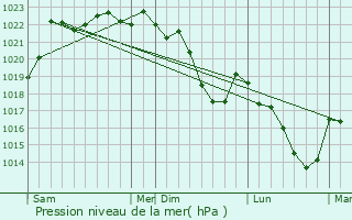 Graphe de la pression atmosphrique prvue pour Glanges