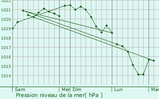 Graphe de la pression atmosphrique prvue pour Fontaines-les-Sches