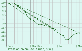 Graphe de la pression atmosphrique prvue pour Grobbendonk