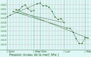 Graphe de la pression atmosphrique prvue pour Coolus