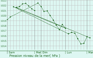 Graphe de la pression atmosphrique prvue pour Caussens